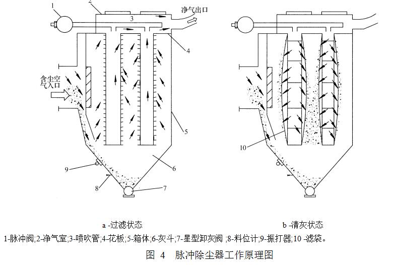 圖 4 脈沖除塵器工作原理圖